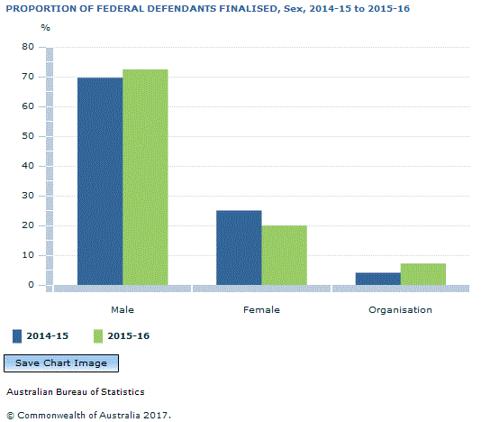 Graph Image for PROPORTION OF FEDERAL DEFENDANTS FINALISED, Sex, 2014-15 to 2015-16